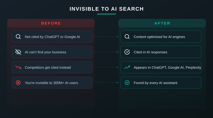 How a business appears in AI search before and after AI search engine optimization