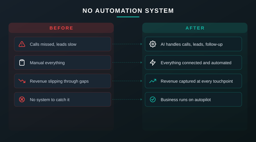 Ai Automation: Before vs After AI automation